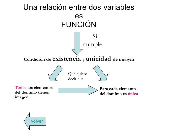 Qu Es Una Relacin Funcional
