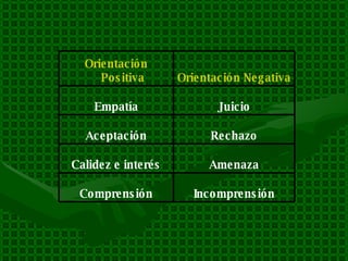 Incomprensión Comprensión Amenaza Calidez e interés Rechazo Aceptación Juicio Empatía Orientación Negativa Orientación Positiva 