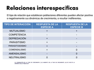 Relaciones interespecíficas 
El tipo de relación que establecen poblaciones diferentes pueden afectar positiva 
o negativamente sus dinámicas de crecimiento, o resultar indiferentes. 
TIPO DE INTERACCIÓN RESPUESTA DE LA 
ESPECIE A 
RESPUESTA DE LA 
ESPECIE B 
MUTUALISMO + + 
COMPETENCIA - - 
DEPREDACIÓN + - 
PARASITISMO + - 
PARASITOIDISMO + - 
COMENSALISMO + 0 
AMENSALISMO - 0 
NEUTRALISMO 0 0 
 