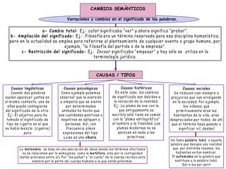CAUSAS / TIPOS
Variaciones y cambios en el significado de las palabras.
CAMBIOS SEMÁNTICOS
Causas sociales
Se reducen casi siempre a
prejuicios que van arraigando
en la sociedad. Por ejemplo,
los villanos, que
primitivamente eran los
habitantes de la villa, eran
despreciados por todos; de ahí
que el término haya pasado a
significar vil, desleal
Se llama palabra tabú a aquella
palabra que designa una realidad
que, por distintas razones, los
hablantes evitan nombrar.
El eufemismo es la palabra que
sustituye a la palabra tabú.
Dar a luz por parir
La metonimia se basa en una asociación de ideas donde los términos afectados
no se relacionan por la semejanza, como la metáfora, sino por la contigüidad
(están próximos entre sí). Por “los puños” y “el cuello” de la cam isa reciben este
nombre por la parte del cuerpo humano a la que están próximas.
Causas históricas
En este caso, los cambios
de significado son debidos a
la variación de la realidad.
Ej.: La pluma de ave con la
que antiguamente se
escribía sólo tiene en común
con la “pluma estilográfica”
el nombre y la finalidad. Las
plumas modernas no se
parecen en nada a las
primitivas.
Causas lingüísticas
Cuando dos palabras
suelen aparecer juntas en
el mismo contexto, una de
ellas puede contagiarse
del significado de la otra.
Ej.: El adjetivo puro ha
tomado el significado de
tipo de cigarro en el que
no había mezcla: (cigarro)
puro
Causas psicológicas
Como ejemplo podemos
observar que la aversión
o simpatía que se siente
por determinados
animales ha hecho que
sus cualidades positivas o
negativas se apliquen a
personas. Así, con
frecuencia oímos
expresiones del tipo:
Luisa es una víbora.
a- Cambio total: Ej.: catar significaba “ver” y ahora significa “probar”.
b- Ampliación del significado: Ej.: Filosofía era un término reservado para esa disciplina humanística,
pero en la actualidad se emplea para referirse al planteamiento de cualquier evento o grupo humano, por
ejemplo, “la filosofía del partido o de la empresa”.
c- Restricción del significado: Ej.: Incoar significaba “empezar” y hoy sólo se utiliza en la
terminología jurídica.
 