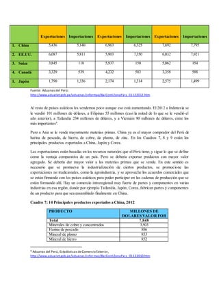 Exportaciones Importaciones Exportaciones Importaciones Exportaciones Importaciones
1. China 5,436 5,140 6,963 6,325 7,692 7,795
2. EE.UU. 6,087 5,811 5,903 7,350 6,032 7,921
3. Suiza 3,845 118 5,937 150 5,062 154
4. Canadá 3,329 539 4,232 583 3,358 588
1. Japón 1,790 1,336 2,174 1,314 2,575 1,499
Fuente: Aduanas del Perú:
http://www.aduanet.gob.pe/aduanas/informae/BalContiZonaPais_01122012.htm
Al resto de países asiáticos les vendemos poco aunque eso está aumentando. El 2012 a Indonesia se
le vendió 101 millones de dólares, a Filipinas 55 millones (casi la mitad de lo que se le vendió el
año anterior), a Tailandia 234 millones de dólares, y a Vietnam 90 millones de dólares, entre los
más importantes9
.
Pero a Asia se le vende mayormente materias primas. China ya es el mayor comprador del Perú de
harina de pescado, de hierro, de cobre, de plomo, de zinc. En los Cuadros 7, 8 y 9 están los
principales productos exportados a China, Japón y Corea.
Las exportaciones están basadas en los recursos naturales que el Perú tiene, y sigue lo que se define
como la ventaja comparativa de un país. Pero se debería exportar productos con mayor valor
agregado. Se debería dar mayor valor a las materias primas que se vende. En este sentido es
necesario que se promueva la industrialización de ciertos productos, se promocione las
exportaciones no tradicionales, como la agroindustria, y se aproveche los acuerdos comerciales que
se están firmando con los países asiáticos para poder participar en las cadenas de producción que se
están formando ahí. Hay un comercio intraregional muy fuerte de partes y componentes en varias
industrias en esa región, donde por ejemplo Tailandia, Japón, Corea, fabrican partes y componentes
de un producto para que sea ensamblado finalmente en China.
Cuadro 7: 10 Principales productos exportados a China, 2012
PRODUCTO MILLONES DE
DOLARES VALOR FOB
Total 7,848
Minerales de cobre y concentrados 3,503
Harina de pescado 886
Mineral de plomo 853
Mineral de hierro 852
9 Aduanas del Perú, Estadísticas deComercio Exterior,
http://www.aduanet.gob.pe/aduanas/informae/BalContiZonaPais_01122010.htm
 