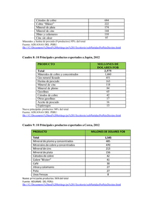 Cátodos de cobre 684
Cobre “Blister” 222
Mineral de plata 174
Mineral de cinc 144
Jibias y calamares 110
Cinc sin alear 97
Minerales y harina de pescado (9 productos):95% del total
Fuente: ADUANAS DEL PERU:
file:///C:/Documents%20and%20Settings/pc%201/Escritorio/subPartidasPorPaisDestino.html
Cuadro 8: 10 Principales productos exportados a Japón, 2012
PRODUCTO MILLONES DE
DOLARES FOB
Total 2,575
Minerales de cobre y concentrados 1,460
Gas natural licuado 451
Harina de pescado 163
Mineral de cinc 118
Mineral de plomo 84
Gasolinas 65
Cátodos de cobre 42
Otras gasolinas 17
Aceite de pescado 16
Espárragos 13
Nueve principales productos:94% del total
Fuente: ADUANAS DEL PERU:
file:///C:/Documents%20and%20Settings/pc%201/Escritorio/subPartidasPorPaisDestino.html
Cuadro 9: 10 Principales productos exportados a Corea, 2012
PRODUCTO MILLONES DE DOLARES FOB
Total 1,545
Mineral de plomoy concentrados 485
Mineralesde cobre y concentrados 470
Mineral de cinc 213
Mineral de plata 156
Cátodos de cobre 42
Cobre “Blister” 41
Café 30
Jibiasycalamares 27
Pota 27
Uvas frescas 8
Nueve principales productos:96%del total
Fuente: ADUANAS DEL PERU:
file:///C:/Documents%20and%20Settings/pc%201/Escritorio/subPartidasPorPaisDestino.html
 