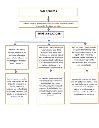 Una base de datos relacional permite la utilización simultánea de datos
procedentes de más de una tabla.
TIPOS DE RELACIONES
BASE DE DATOS
Relación Uno a Uno:
Cuando un registro de
una tabla sólo puede
estar relacionado con un
único registro de la otra
tabla y viceversa.
Por ejemplo: tenemos dos
tablas una con los datos de
diferentes poblaciones y
otra con una lista de
Alcaldes, una población sólo
puede tener un alcalde, y un
alcalde lo será únicamente
de una población
Relación Uno a Varios: Cuando un
registro de una tabla (tabla
secundaria) sólo puede estar
relacionado con un único registro
de la otra tabla (tabla principal) y
un registro de la otra tabla (tabla
principal) puede tener más de un
registro relacionado en la
primera tabla (tabla secundaria).
Por ejemplo: tenemos dos tablas
una con los datos de diferentes
poblaciones y otra con los
habitantes, una población puede
tener más de un habitante, pero
un habitante pertenecerá (estará
empadronado) en una única
población.
Relación Varios a Varios: Cuando
un registro de una tabla puede
estar relacionado con más de un
registro de la otra tabla y
viceversa. Las relaciones varios a
varios se suelen representar
definiendo una tabla intermedia
entre las dos tablas.
Por ejemplo: tenemos dos tablas
una con los datos de clientes y otra
con los artículos que se venden en
la empresa, un cliente podrá
realizar un pedido con varios
artículos, y un artículo podrá ser
vendido a más de un cliente.
 