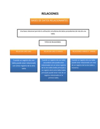 RELACIONES 
BASES DE DATOS RELACIONANTES 
Una base relacional permite la utilización simultánea de datos procedentes de más de una 
tabla. 
TIPOS DE RELACIONES 
RELACION UNO UNO RELACION UNO O VARIOS RELACIONES VARIOS A VARIOS 
Cuando un registro de una 
tabla puede estar relacionado 
con único registro de la otra 
tabla 
Cuando un registro de una tabla 
secundaria solo puede estar 
relacionada con un único registro 
de la otra tabla (tabla principal) y 
un registro de la otra tabla (tabla 
principal) puede tener más de un 
registro relacionado en la 
primera tabla. 
Cuando un registro de una tabla 
puede estar relacionado con más 
de un registro de la otra tabla y 
viceversa 
 