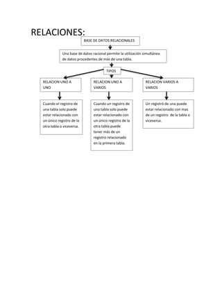 RELACIONES:
BASE DE DATOS RELACIONALES
Una base de datos racional permite la utilización simultánea
de datos procedentes de más de una tabla.
TIPOS
RELACION UNO A
UNO
RELACION UNO A
VARIOS
RELACION VARIOS A
VARIOS
Cuando el registro de
una tabla solo puede
estar relacionado con
un único registro de la
otra tabla o viceversa.
Cuando un registro de
una tabla solo puede
estar relacionado con
un único registro de la
otra tabla puede
tener más de un
registro relacionado
en la primera tabla.
Un registró de una puede
estar relacionado con mas
de un registro de la tabla o
viceversa.