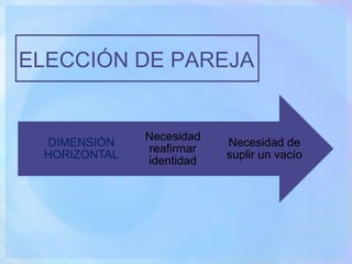 ELECCIÓN DE PAREJA


              Necesidad
 DIMENSIÓN                Necesidad de
              reafirmar
 HORIZONTAL   ...
