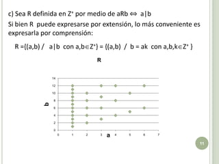 c) Sea R definida en Z+ por medio de aRb⇔a|bSi bien R  puede expresarse por extensión, lo más conveniente es expresarla por comprensión:  	R ={(a,b)/   a|b  con a,bZ+} = {(a,b)  /  b = ak  con a,b,kZ+ }11