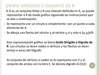 GRAFO DIRIGIDO O DIGRAFO DE R   Si A es un conjunto finito y R una relación definida en A, se puede representar a R de modo gráfico siguiendo las instrucciones que se dan a continuación:Se representa con un círculo o simplemente  con un punto a cada elemento de A. 