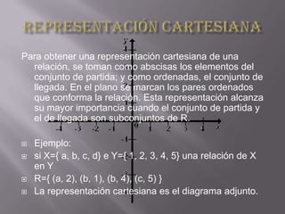 Para obtener una representación cartesiana de una
  relación, se toman como abscisas los elementos del
  conjunto de partida; y como ordenadas, el conjunto de
  llegada. En el plano se marcan los pares ordenados
  que conforma la relación. Esta representación alcanza
  su mayor importancia cuando el conjunto de partida y
  el de llegada son subconjuntos de R.

   Ejemplo:
   si X={ a, b, c, d} e Y={ 1, 2, 3, 4, 5} una relación de X
    en Y
   R={ (a, 2), (b, 1), (b, 4), (c, 5) }
   La representación cartesiana es el diagrama adjunto.
 