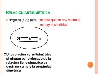 RELACIÓN ANTISIMÉTRICA
 R={(a;b);(b;c); (a;c)} se nota que no hay vuelta o
no hay el simétrico
11
a b c
Una relación es antisimétrica
si ningún par ordenado de la
relación tiene simétrico es
decir no cumple la propiedad
simétrica.
 
