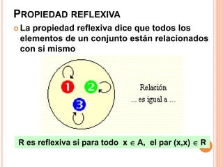 PROPIEDAD REFLEXIVA
 La propiedad reflexiva dice que todos los
elementos de un conjunto están relacionados
con si mismo
R es reflexiva si para todo x  A, el par (x,x)  R
8
 