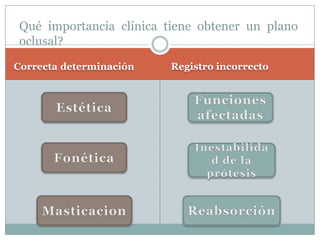 Qué importancia clínica tiene obtener un plano
oclusal?
Correcta determinación   Registro incorrecto
 