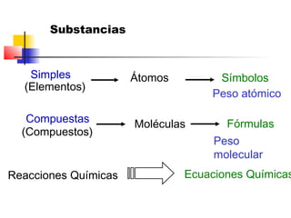 Substancias


   Simples            Átomos        Símbolos
  (Elementos)
                                   Peso atómico

   Compuestas         Moléculas       Fórmulas
  (Compuestos)
                                    Peso
                                    molecular
Reacciones Químicas            Ecuaciones Químicas
 