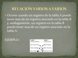 Ocurre cuando un registro de la tabla A puede tener mas de un registro asociado en la tabla B y, análogamente, un registro en la tabla B puede tener mas de un registro asociado en la tabla A.EJEMPLO:RELACIÓN VARIOS A VARIOS