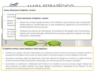 MAPA ESTRATÉGICO
    Cómo alimentan al objetivo central:
    •              Fomentar la innovación: Desarrollar el potencial de innovación a nivel de procesos y servicios, permitirá
                                                                                                               FINANCIERA
                   que se pueda alcanzar una mejora continua y una búsqueda constante de la excelencia operativa.
                                 Cómo alimentan al objetivo central:
    CLIENTE




    •              Mejorar el Clima Organizacional: En la medida en que la organización logre fomentar un mejor clima
                                 • Contar con el mejor equipo
                   laboral, se propiciaráobjetivo central: humano: En la actores Incrementar contemos con un dinámica e
                       Descripción del un mejor relacionamiento entre los medida y seque la       en alcanzará una mejor equipo de
                   interacción entre los procesos. y caracterizado por su alta competencia,del Cliente
                                      trabajo idóneo                                                       lograremos así incrementar la
                                                                                                 satisfacción y
                                                                                            fidelización
                       Articular los procesos definalCompañía de tal manera que puedan
                                      productividad la de los procesos.
    •              Fortalecer lamayor valor agregado y un desempeño superiorel enfoque de servicio se convierte en
                       generar • cultura de servicio y orientación al logro: Al considerar la tecnología como herramienta y
                                                                                     Cuando al que se
                   unapodría conseguir conde la relaciónde información:
                                      Fortalecer los sistemas con nuestros
                        característica propia procesos independientes. Clientes y los esfuerzos se alinean para conseguir
                   los resultados ydeseados, es la ejecución ágilEntregalos procesosprocesos, podremos asegurareficiencia y
                                      soporte para posible lograr que
                               Fortalecer los
                             Canales Servicios
                                                                         y eficiente de los se desarrollen con mayor una mejor
                                      interacción y desempeño. adjudicadosa
                                                           Garantizar la
        PROCESOS




                   mejores resultados. la
                            relacionados con               todos los
                             atención al Cliente


                                                                                               Fortalecer la
                                                   Fomentar la
                                                                                              sinergia entre
                                                   innovación
                                                                                                 procesos


El objetivo central, cómo impacta a otros objetivos:
•
    APRENDIZAJE Y




           Fortalecer los canales y servicios relacionados con la atención al Cliente: Contarelcon procesos sinérgicos, facilita la
     DESARROLLO




                        Mejorar el clima                                                     Contar con mejor
           búsqueda de organizacional con las cuales Fortalecer la cultura de la oferta de canales y humano dirigidos al mercado.
                         estrategias                 se pueda ampliar                         equipo servicios
                                                             servicio y orientación al
•          Garantizar la entrega a todos los             adjudicados: Para hacer
                                                                   efectiva la Entrega de un vehículo, se deben articular
                                                                       logro

           de forma armónica todos los procesos involucrados, con el fin de alcanzar los mejores resultados.
                                                                 Fortalecer los sistemas de
•          Incrementar la satisfacción y fidelización del Cliente: En la medida en que los procesos logren trabajar de
                                                      información
           forma eficiente, se podrán atender con mayor agilidad y prontitud las solicitudes de los Clientes, lo cual
           propiciará una mejor percepción en la calidad del servicio.
 