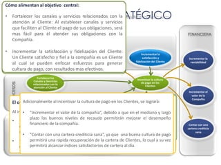 Cómo alimentan al objetivo central:
Cómo alimentan al objetivo central:

•
•                                         MAPA ESTRATÉGICO
        Fortalecer los canales y de información: Si logramos
        Fortalecer los sistemas servicios relacionados con la
        atención al Cliente: Al establecer canales y en una
        enfocar la tecnología para convertirla servicios
        que faciliten alpodremos pago de sus obligaciones, será
        herramienta, Cliente el habilitar nuevos y mejores
        mas fácil para él permitan sus obligaciones con de
        mecanismos que atender fomentar la cultura la                                                   FINANCIERA
        Compañía.
        pago.
    CLIENTE




•
•       Incrementar la satisfacción y fidelización del Cliente:
        Fomentar la innovación: A través de una cultura de
                    Ofrecer planes                                               Incrementar la
        Un Cliente satisfecho y fiel facilitar el desarrollo de
        innovación es posible a la compañía es un Cliente
                      flexibles e                                                 satisfacción y         Incrementar la
                     innovadores                                             fidelización del Cliente
        al cual se para fortalecer y mejorar la cultura de pago
        estrategias pueden enfocar esfuerzos para generar
                                                                                                          rentabilidad

        cultura de pago, con resultados mas efectivos.
        en los Clientes.
                       Fortalecer los
                                                                              Incentivar la cultura
                    Canales y Servicios
                                                                                 de pago en los
       PROCESOS




                    relacionados con la
                                                                                    Clientes
                    atención al Cliente
                                                                                                         Incrementar el
                                                                                                           valor de la
                                          Fomentar la                                                      Compañía
        El objetivo principal,al incentivar la culturacentral: en los Clientes, se logrará:
             Adicionalmente cómo del objetivo deobjetivos:
                       Descripción impacta a otros pago
                                     innovación


        Al incentivar la  Fomentar buenos Clientes, sedebido a que en el mediano y largo
              • “Incrementar de valor en loscompañía”, logrará: los Clientes Suscriptores
                         cultura el pago de la hábitos de pago en
                  plazo los ybuenos niveles de recaudo permitirán mejorar el desempeño
                               Adjudicados.
        • “Ofrecer planes flexibles e innovadores” principalmente porque una buena salud
    APRENDIZAJE Y




                  financiero de la compañía.
     DESARROLLO




                                                                                                         Contar con una
            en las tesorerías de los grupos, permitirá una mayor flexibilidad para desarrollar
                          Fortalecer y desarrollar canales de pago que faciliten al Cliente            cartera crediticia
            nuevos y mejores planes de autofinanciamiento.                                                    sana
              • “Contar concancelación crediticia sana”, ya que una buena cultura de pago
                             la una cartera de sus obligaciones financieras con la Compañía.
        • “Incrementar launa rápida recuperación de la cartera mejor recaudo cuallassu vez
                  permitirá rentabilidad” ya que representa un de Clientes, lo de a cuotas
            de administración de losíndices satisfactorios de cartera al día.
                  permitirá alcanzar Clientes. Fortalecer los sistemas de
                                                      información
 
