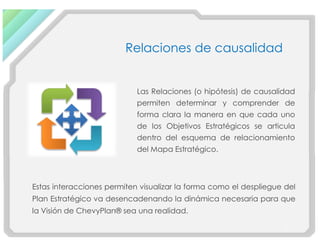 Relaciones de causalidad


                            Las Relaciones (o hipótesis) de causalidad
                            permiten determinar y comprender de
                            forma clara la manera en que cada uno
                            de los Objetivos Estratégicos se articula
                            dentro del esquema de relacionamiento
                            del Mapa Estratégico.



Estas interacciones permiten visualizar la forma como el despliegue del
Plan Estratégico va desencadenando la dinámica necesaria para que
la Visión de ChevyPlan® sea una realidad.
 