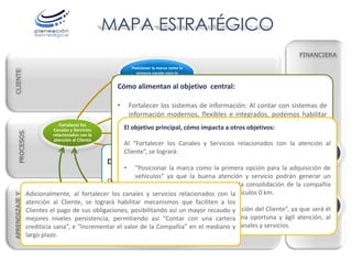 MAPA ESTRATÉGICO
                                                                                                                      FINANCIERA

                                                       Posicionar la marca como la
CLIENTE




                                                         primera opción para la
                                                        adquisición de vehículos

                                                 Cómo alimentan al objetivo central:
                                                                                Incrementar la
                                                                                            satisfacción y
                                                                                       fidelización del Cliente
                                                 •     Fortalecer los sistemas de información: Al contar con sistemas de
                                                       información modernos, flexibles e integrados, podemos habilitar
                           Fortalecer los              nuevos o mejores mecanismos para brindar un mejor servicio y
                        Canales y Servicios          El objetivo principal, cómo impacta a otros objetivos:
                                                       mejores canales de atención.
   PROCESOS




                        relacionados con la
                        atención al Cliente
                                                     Al “Fortalecer los Canales y Servicios relacionados con la atención al
                                                    Fortalecer la cultura de servicio y orientación al logro: Si el valor de la el
                                                • Cliente”, se logrará:                                           Incrementar
                                                                                                                     equipo
                                                    humano de ChevyPlan®S.A. encamina su labor al alcance Compañía
                                              Descripción del objetivo central:                                       de los
                                                  • objetivos propuestos y la satisfacción opción para la adquisición la
                                                      “Posicionar la marca como la primera de los Clientes, facilita de
                                                    consolidación de un enfoque corporativo servicio podrán generar un
                                                      vehículos” ya que la buena atención y al Cliente y al servicio.
                                           Definir mecanismos voz, favoreciendo así la consolidación de la compañía
                                                     positivo voz a que permitan habilitar una oferta
              Adicionalmente, al fortalecer los canalescanales que soporten la generación de nuevos y
                                           integral de y referente relacionados con la
                                                     como servicios para la compra de vehículos 0 km.
APRENDIZAJE Y
 DESARROLLO




              atención al Cliente, se logrará habilitar mecanismos que faciliten a consolidación de un cartera crediticia
                                           mejores Fortalecer la culturadirigidos a la los
                                                       servicios, de                                                 Contar con una

                                                 • al Cliente al un
              Clientes el pago de sus obligaciones, posibilitandoyasíla satisfacción y fidelización del Cliente”, ya que sana él
                                           enfoqueservicio y orientación al mayor recaudo y
                                                      “Incrementar servicio.                                              será
                                                               logro
              mejores niveles persistencia; permitiendo así “Contar con unaobtener una oportuna y ágil atención, al
                                                      el principal beneficiado al cartera
              crediticia sana”, e “Incrementar el valor de la Compañía” enen la oferta de canales y servicios.
                                                      igual que una mejora el mediano y
                                                    Fortalecer los sistemas de
              largo plazo.                                 información
 