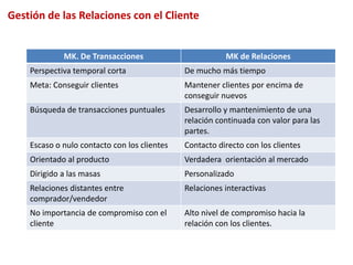 Gestión de las Relaciones con el Cliente


             MK. De Transacciones                        MK de Relaciones
    Perspectiva temporal corta                De mucho más tiempo
    Meta: Conseguir clientes                  Mantener clientes por encima de
                                              conseguir nuevos
    Búsqueda de transacciones puntuales       Desarrollo y mantenimiento de una
                                              relación continuada con valor para las
                                              partes.
    Escaso o nulo contacto con los clientes   Contacto directo con los clientes
    Orientado al producto                     Verdadera orientación al mercado
    Dirigido a las masas                      Personalizado
    Relaciones distantes entre                Relaciones interactivas
    comprador/vendedor
    No importancia de compromiso con el       Alto nivel de compromiso hacia la
    cliente                                   relación con los clientes.
 