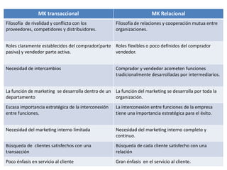 MK transaccional                                       MK Relacional
Filosofía de rivalidad y conflicto con los           Filosofía de relaciones y cooperación mutua entre
proveedores, competidores y distribuidores.          organizaciones.


Roles claramente establecidos del comprador(parte Roles flexibles o poco definidos del comprador
pasiva) y vendedor parte activa.                  vendedor.


Necesidad de intercambios                            Comprador y vendedor acometen funciones
                                                     tradicionalmente desarrolladas por intermediarios.


La función de marketing se desarrolla dentro de un La función del marketing se desarrolla por toda la
departamento                                       organización.
Escasa importancia estratégica de la interconexión   La interconexión entre funciones de la empresa
entre funciones.                                     tiene una importancia estratégica para el éxito.


Necesidad del marketing interno limitada             Necesidad del marketing interno completo y
                                                     continuo.
Búsqueda de clientes satisfechos con una             Búsqueda de cada cliente satisfecho con una
transacción                                          relación
Poco énfasis en servicio al cliente                  Gran énfasis en el servicio al cliente.
 
