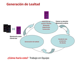 Generación de Lealtad



                                             Atracción de     Llamar su atención
                                            nuevos clientes   Mostrarle la oferta
                                               Búsqueda
                                             Adquisición
                                              Conversión



  Mantenerlo como
  Cliente leal                                                   Venderle más
                    Generación de lealtad                         productos
                                                                   Al cliente




¿Cómo haría esto? Trabajo en Equipo
 