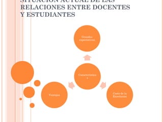 SITUACIÓN ACTUAL DE LAS
RELACIONES ENTRE DOCENTES
Y ESTUDIANTES
 