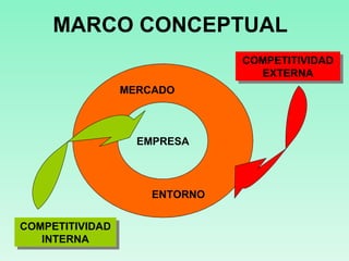 MARCO CONCEPTUAL EMPRESA COMPETITIVIDAD EXTERNA COMPETITIVIDAD INTERNA MERCADO ENTORNO 