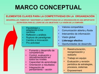 Flexibilidad y adaptación a los cambios  Reflexión y análisis  Ruptura de paradigmas  Cambio e Innovación  Pro actividad  Fomento y desarrollo de competencias Control, evaluación y retroalimentación en todos los niveles  Capacidad de aprendizaje  Orientación a resultados  Integración de pensamiento – acción  MARCO CONCEPTUAL Reestructuración, reorganización y rediseño  Trabajo en equipo Evaluación y revisión periódica de estrategias, procesos, sistemas Enpowerment Valores compartidos  Comunicación abierta y fluida  Intercambio de información  Visión global  Liderazgo efectivo Oportunidades de desarrollo  ELEMENTOS CLAVES PARA LA COMPETITIVIDAD EN LA  ORGANIZACIÓN DESARROLLAR, FOMENTAR Y MANTENER LA COMPETITIVIDAD EN LA ORGANIZACIÓN ES UNA IMPORTANTE ESTRATEGIA PARA EL LOGRO DE LOS OBJETIVOS Y LA VISIÓN DE LA COMPAÑÍA   