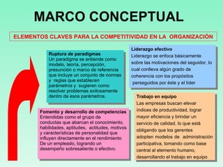 Ruptura de paradigmas   Un paradigma se entiende como  modelo, teoría, percepción,  presunción o marco de referencia  que incluye un conjunto de normas  y  reglas que establecen  parámetros y  sugieren como  resolver problemas exitosamente  dentro de esos parámetros.  Fomento y desarrollo de competencias Entendidas como el grupo de  conductas que abarcan el conocimiento,  habilidades, aptitudes,  actitudes, motivos y características de personalidad que influyen directamente en el rendimiento  De un empleado, logrando un  desempeño sobresaliente o efectivo.  MARCO CONCEPTUAL Trabajo en equipo   Las empresas buscan elevar  índices de productividad, lograr  mayor eficiencia y brindar un  servicio de calidad, lo que está  obligando que los gerentes  adopten modelos de  administración  participativa, tomando como base  central al elemento humano,  desarrollando el trabajo en equipo Liderazgo efectivo Liderazgo se enfoca básicamente  sobre las motivaciones del seguidor, lo  cual conlleva algún grado de  coherencia con los propósitos  perseguidos por éste y el líder   ELEMENTOS CLAVES PARA LA COMPETITIVIDAD EN LA  ORGANIZACIÓN 