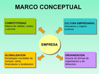 MARCO CONCEPTUAL EMPRESA COMPETITIVIDAD Mejora de calidad, costes y servicio ORGANIZACION Innovar en formas de organizacion y de dirreccion GLOBALIZACION Estrategias mundiales de compra, venta, financiacion y localizacion CULTURA EMPRESARIAL Innovacion y mejora continua 