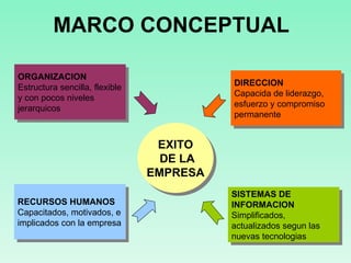 MARCO CONCEPTUAL EXITO DE LA EMPRESA SISTEMAS DE  INFORMACION Simplificados, actualizados segun las nuevas tecnologias ORGANIZACION Estructura sencilla, flexible y con pocos niveles jerarquicos RECURSOS HUMANOS Capacitados, motivados, e implicados con la empresa DIRECCION Capacida de liderazgo, esfuerzo y compromiso permanente 