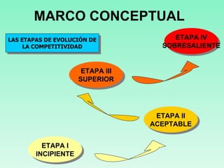 MARCO CONCEPTUAL ETAPA I INCIPIENTE ETAPA II ACEPTABLE ETAPA III SUPERIOR ETAPA IV SOBRESALIENTE LAS ETAPAS DE EVOLUCIÓN DE LA COMPETITIVIDAD 