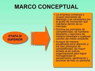 MARCO CONCEPTUAL La empresa comienza a ocupar posiciones de liderazgo y se caracteriza por el grado de innovación que mantiene dentro de su mercado. Domina los principios de competitividad, se mantiene despierta y reacciona de manera inmediata a cualquier cambio del medio ambiente. Aunque de manera equilibrada pone atención a los diez principios de competitividad, da mayor énfasis al de cultura organizacional para lograr homogeneizar el pensamiento, sentimiento y accionar de todo su personal. ETAPA III SUPERIOR 