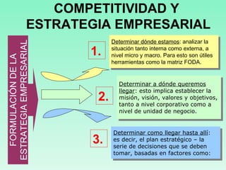 FORMULACIÓN DE LA ESTRATEGIA EMPRESARIAL COMPETITIVIDAD Y  ESTRATEGIA EMPRESARIAL Determinar como llegar hasta allí : es decir, el plan estratégico – la serie de decisiones que se deben tomar, basadas en factores como: 3. Determinar dónde estamos : analizar la situación tanto interna como externa, a nivel micro y macro. Para esto son útiles herramientas como la matriz FODA. 1. 2. Determinar a dónde queremos llegar : esto implica establecer la misión, visión, valores y objetivos, tanto a nivel corporativo como a nivel de unidad de negocio. 