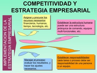 IMPLEMENTACION DE LA ESTRATEGIA EMPRESARIAL COMPETITIVIDAD Y  ESTRATEGIA EMPRESARIAL Manejar el proceso : evaluar los resultados, y hacer los ajustes necesarios. Asignar y procurar los recursos necesarios : financieros, humanos, tiempo, tecnología, etc. Establecer la estructura humana : puede ser una estructura jerárquica de comando, equipos multi-funcionales, etc. Establecer responsabilidades : cada tarea o proceso debe ser responsabilidad de una persona o un equipo. 