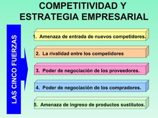 LAS CINCO FUERZAS COMPETITIVIDAD Y  ESTRATEGIA EMPRESARIAL 1.  Amenaza de entrada de nuevos competidores.  2.  La rivalidad entre los competidores 3.  Poder de negociación de los proveedores.  4.  Poder de negociación de los compradores.  5.  Amenaza de ingreso de productos sustitutos.  