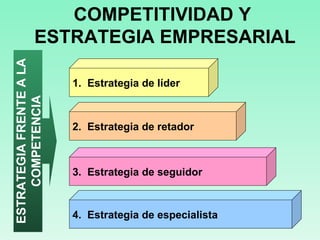 ESTRATEGIA FRENTE A LA COMPETENCIA COMPETITIVIDAD Y  ESTRATEGIA EMPRESARIAL 1.  Estrategia de líder   2.  Estrategia de retador  3.  Estrategia de seguidor  4.  Estrategia de especialista  