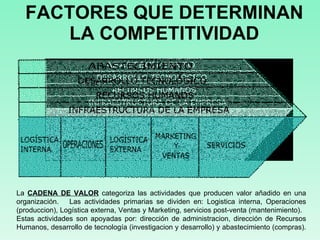 FACTORES QUE DETERMINAN LA COMPETITIVIDAD La  CADENA DE VALOR  categoriza las actividades que producen valor añadido en una organización.  Las actividades primarias se dividen en: Logistica interna, Operaciones (produccion), Logística externa, Ventas y Marketing, servicios post-venta (mantenimiento).  Estas actividades son apoyadas por: dirección de administracion, dirección de Recursos Humanos, desarrollo de tecnología (investigacion y desarrollo) y abastecimiento (compras).  
