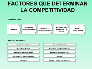 FACTORES QUE DETERMINAN LA COMPETITIVIDAD Mejoramiento de Procesos Administración Ambiental Administración de Relaciones Externas Administración Financiera Administración de Servicios Corporativos Administración de los Recursos Humanos Administración de los servicios legales Mercadeo Desarrollo de  Productos y Servicios Producción de Productos y Servicios Administración de la distribución y la logística Procesos de Soporte: Cadena de Valor: Ventas y  Servicio al cliente Planificación Compras Desarrollo y Mantenimiento de Sistemas 