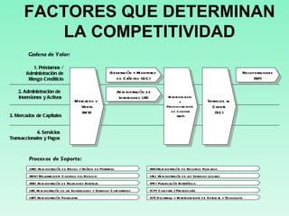 FACTORES QUE DETERMINAN LA COMPETITIVIDAD 1. Préstamos / Administración de Riesgo Crediticio 2. Administración de  Inversiones y Activos 3. Mercados de Capitales 4. Servicios Transaccionales y Pagos Mercadeo y  Venta (MV) Generación y Monitoreo  de Créditos (GC) Administración de Inversiones (AI) Mantenimiento  y  Procesesamiento  de Cuentas (MP) Servicios al  Cliente (SC) Recuperaciones (RP) (AR) Administración de Riesgo / Análisis de Portafolio (AF) Administración Financiera (RH)Administración de Recursos Humanos (AL) Administración de los Servicios Legales (PD) Planificación Estratégica (ST) Desarrollo y Mantenimiento de Sistemas y Tecnología (RE) Administración de Relaciones Externas (MN) Mejoramiento Continuo del Negocio (AI) Administración de las Instalaciones y Servicios Corporativos (CP) Compras / Proveeduría Cadena de Valor: Procesos de Soporte: 