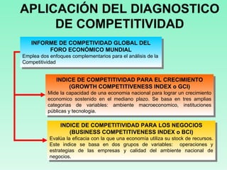 APLICACIÓN DEL DIAGNOSTICO DE COMPETITIVIDAD INFORME DE COMPETIVIDAD GLOBAL DEL FORO ECONÓMICO MUNDIAL Emplea dos enfoques complementarios para el análisis de la Competitividad INDICE DE COMPETITIVIDAD PARA EL CRECIMIENTO (GROWTH COMPETITIVENESS INDEX o GCI) Mide la capacidad de una economia nacional para lograr un crecimiento economico sostenido en el mediano plazo. Se basa en tres amplias categorias de variables: ambiente macroeconomico, instituciones públicas y tecnologia. INDICE DE COMPETITIVIDAD PARA LOS NEGOCIOS (BUSINESS COMPETITIVENESS INDEX o BCI) Evalúa la eficacia con la que una economía utiliza su stock de recursos. Este indice se basa en dos grupos de variables:  operaciones y estrategias de las empresas y calidad del ambiente nacional de negocios. 