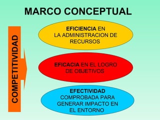 MARCO CONCEPTUAL COMPETITIVIDAD EFICIENCIA  EN LA ADMINISTRACION DE RECURSOS  EFICACIA  EN EL LOGRO DE OBJETIVOS  EFECTIVIDAD  COMPROBADA PARA GENERAR IMPACTO EN EL ENTORNO  