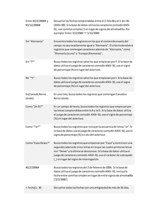 Entre #2/2/2006# y 
#1/12/2006# 
Devuelve las fechas comprendidas entre el 2-feb-06 y el 1-dic-06 
(ANSI-89). Si la base de datos utiliza los caracteres comodín ANSI- 
92, use comillas simples (') en lugar de signos de almohadilla. Por 
ejemplo: Entre '2/2/2006' Y '1/12/2006' 
Sin "Alemania" Encuentra todos los registros en los que el contenido exacto del 
campo no sea exactamente igual a "Alemania". El criterio devolverá 
registros que contengan caracteres además de "Alemania," como 
"Alemania (euro)" o "Europa (Alemania)". 
Sin "T*" Busca todos los registros salvo los que empiezan por T. Si la base de 
datos utiliza el juego de caracteres comodín ANSI-92, use el signo 
de porcentaje (%) en lugar del asterisco. 
No "*t" Busca todos los registros salvo los que empiezan por t. Si la base de 
datos utiliza el juego de caracteres comodín ANSI-92, use el signo 
de porcentaje (%) en lugar del asterisco. 
En(Canadá,Reino 
Unido) 
En una lista, busca todos los registros que contengan Canadá o 
Reino Unido. 
Como "[A-D]*" En un campo de texto, busca todos los registros que empiezan por 
las letras comprendidas entre la A y la D. Si la base de datos utiliza 
el juego de caracteres comodín ANSI-92, use el signo de porcentaje 
(%) en lugar del asterisco. 
Como "*ar*" Busca todos los registros que incluyan la secuencia de letras "ar". Si 
la base de datos usa el juego de caracteres comodín ANSI-92, use el 
signo de porcentaje (%) en vez del asterisco. 
Como "Casa Dewe?" Busca todos los registros que empiezan por "Casa" y contienen una 
segunda cadena de cinco letras en la que las cuatro primeras letras 
son "Dewe" y la última se desconoce. Si la base de datos utiliza el 
juego de caracteres comodín ANSI-92, use el carácter de subrayado 
(_) en lugar del signo de interrogación. 
#2/2/2006# Busca todos los registros del 2 de febrero de 2006. Si la base de 
datos utiliza el juego de caracteres comodín ANSI-92, incluya la 
fecha entre comillas simples en lugar de entre signos de almohadilla 
('2/2/2006'). 
< Fecha() - 30 Devuelve todas las fechas con una antigüedad de más de 30 días. 
 