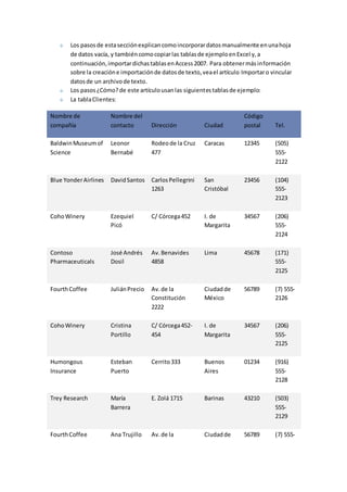 Los pasos de esta sección explican como incorporar datos manualmente en una hoja 
de datos vacía, y también como copiar las tablas de ejemplo en Excel y, a 
continuación, importar dichas tablas en Access 2007. Para obtener más información 
sobre la creación e importación de datos de texto, vea el artículo Importar o vincular 
datos de un archivo de texto. 
Los pasos ¿Cómo? de este artículo usan las siguientes tablas de ejemplo: 
La tabla Clientes: 
Nombre de 
compañía 
Nombre del 
contacto Dirección Ciudad 
Código 
postal Tel. 
Baldwin Museum of 
Science 
Leonor 
Bernabé 
Rodeo de la Cruz 
477 
Caracas 12345 (505) 
555- 
2122 
Blue Yonder Airlines David Santos Carlos Pellegrini 
1263 
San 
Cristóbal 
23456 (104) 
555- 
2123 
Coho Winery Ezequiel 
Picó 
C/ Córcega 452 I. de 
Margarita 
34567 (206) 
555- 
2124 
Contoso 
Pharmaceuticals 
José Andrés 
Dosil 
Av. Benavides 
4858 
Lima 45678 (171) 
555- 
2125 
Fourth Coffee Julián Precio Av. de la 
Constitución 
2222 
Ciudad de 
México 
56789 (7) 555- 
2126 
Coho Winery Cristina 
Portillo 
C/ Córcega 452- 
454 
I. de 
Margarita 
34567 (206) 
555- 
2125 
Humongous 
Insurance 
Esteban 
Puerto 
Cerrito 333 Buenos 
Aires 
01234 (916) 
555- 
2128 
Trey Research María 
Barrera 
E. Zolá 1715 Barinas 43210 (503) 
555- 
2129 
Fourth Coffee Ana Trujillo Av. de la Ciudad de 56789 (7) 555- 
 