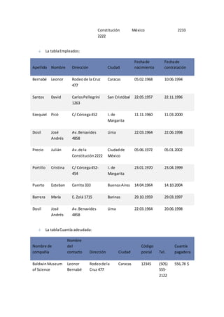 Constitución 
2222 
México 2233 
La tabla Empleados: 
Apellido Nombre Dirección Ciudad 
Fecha de 
nacimiento 
Fecha de 
contratación 
Bernabé Leonor Rodeo de la Cruz 
477 
Caracas 05.02.1968 10.06.1994 
Santos David Carlos Pellegrini 
1263 
San Cristóbal 22.05.1957 22.11.1996 
Ezequiel Picó C/ Córcega 452 I. de 
Margarita 
11.11.1960 11.03.2000 
Dosil José 
Andrés 
Av. Benavides 
4858 
Lima 22.03.1964 22.06.1998 
Precio Julián Av. de la 
Constitución 2222 
Ciudad de 
México 
05.06.1972 05.01.2002 
Portillo Cristina C/ Córcega 452- 
454 
I. de 
Margarita 
23.01.1970 23.04.1999 
Puerto Esteban Cerrito 333 Buenos Aires 14.04.1964 14.10.2004 
Barrera María E. Zolá 1715 Barinas 29.10.1959 29.03.1997 
Dosil José 
Andrés 
Av. Benavides 
4858 
Lima 22.03.1964 20.06.1998 
La tabla Cuantía adeudada: 
Nombre de 
compañía 
Nombre 
del 
contacto Dirección Ciudad 
Código 
postal Tel. 
Cuantía 
pagadera 
Baldwin Museum 
of Science 
Leonor 
Bernabé 
Rodeo de la 
Cruz 477 
Caracas 12345 (505) 
555- 
2122 
556,78 $ 
 