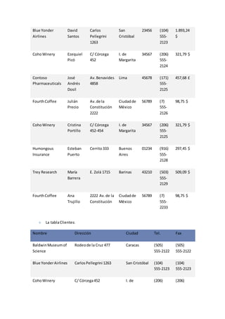 Blue Yonder 
Airlines 
David 
Santos 
Carlos 
Pellegrini 
1263 
San 
Cristóbal 
23456 (104) 
555- 
2123 
1.893,24 
$ 
Coho Winery Ezequiel 
Picó 
C/ Córcega 
452 
I. de 
Margarita 
34567 (206) 
555- 
2124 
321,79 $ 
Contoso 
Pharmaceuticals 
José 
Andrés 
Dosil 
Av. Benavides 
4858 
Lima 45678 (171) 
555- 
2125 
457,68 £ 
Fourth Coffee Julián 
Precio 
Av. de la 
Constitución 
2222 
Ciudad de 
México 
56789 (7) 
555- 
2126 
98,75 $ 
Coho Winery Cristina 
Portillo 
C/ Córcega 
452-454 
I. de 
Margarita 
34567 (206) 
555- 
2125 
321,79 $ 
Humongous 
Insurance 
Esteban 
Puerto 
Cerrito 333 Buenos 
Aires 
01234 (916) 
555- 
2128 
297,45 $ 
Trey Research María 
Barrera 
E. Zolá 1715 Barinas 43210 (503) 
555- 
2129 
509,09 $ 
Fourth Coffee Ana 
Trujillo 
2222 Av. de la 
Constitución 
Ciudad de 
México 
56789 (7) 
555- 
2233 
98,75 $ 
La tabla Clientes: 
Nombre Dirección Ciudad Tel. Fax 
Baldwin Museum of 
Science 
Rodeo de la Cruz 477 Caracas (505) 
555-2122 
(505) 
555-2122 
Blue Yonder Airlines Carlos Pellegrini 1263 San Cristóbal (104) 
555-2123 
(104) 
555-2123 
Coho Winery C/ Córcega 452 I. de (206) (206) 
 