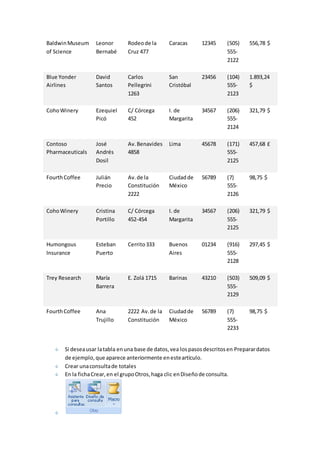 Baldwin Museum 
of Science 
Leonor 
Bernabé 
Rodeo de la 
Cruz 477 
Caracas 12345 (505) 
555- 
2122 
556,78 $ 
Blue Yonder 
Airlines 
David 
Santos 
Carlos 
Pellegrini 
1263 
San 
Cristóbal 
23456 (104) 
555- 
2123 
1.893,24 
$ 
Coho Winery Ezequiel 
Picó 
C/ Córcega 
452 
I. de 
Margarita 
34567 (206) 
555- 
2124 
321,79 $ 
Contoso 
Pharmaceuticals 
José 
Andrés 
Dosil 
Av. Benavides 
4858 
Lima 45678 (171) 
555- 
2125 
457,68 £ 
Fourth Coffee Julián 
Precio 
Av. de la 
Constitución 
2222 
Ciudad de 
México 
56789 (7) 
555- 
2126 
98,75 $ 
Coho Winery Cristina 
Portillo 
C/ Córcega 
452-454 
I. de 
Margarita 
34567 (206) 
555- 
2125 
321,79 $ 
Humongous 
Insurance 
Esteban 
Puerto 
Cerrito 333 Buenos 
Aires 
01234 (916) 
555- 
2128 
297,45 $ 
Trey Research María 
Barrera 
E. Zolá 1715 Barinas 43210 (503) 
555- 
2129 
509,09 $ 
Fourth Coffee Ana 
Trujillo 
2222 Av. de la 
Constitución 
Ciudad de 
México 
56789 (7) 
555- 
2233 
98,75 $ 
Si desea usar la tabla en una base de datos, vea los pasos descritos en Preparar datos 
de ejemplo, que aparece anteriormente en este artículo. 
Crear una consulta de totales 
En la ficha Crear, en el grupo Otros, haga clic en Diseño de consulta. 
 