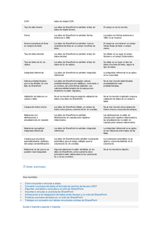 COM datos de objeto COM. 
Tipo de dato binario Los sitios de SharePoint no admiten el tipo de 
datos de objeto binario. 
El campo no se ha movido. 
Fecha Los sitios de SharePoint no admiten fechas 
anteriores a 1900. 
Los datos con fechas anteriores a 
1900 no se mueven. 
Nuevos caracteres de línea 
en campos de texto 
Los sitios de SharePoint no admiten nuevos 
caracteres de línea en un campo Una línea de 
texto. 
El campo se convierte en un campo 
Varias líneas de texto o campo 
memo. 
Tipo de datos decimal Los sitios de SharePoint no admiten el tipo de 
datos decimal. 
Se utilizan en su lugar el campo 
Número o el campo Doble entero. 
Tipo de datos de Id. de 
réplica 
Los sitios de SharePoint no admiten el tipo de 
datos de Id. de réplica. 
Se utiliza en su lugar un tipo de 
datos Una línea de texto, según el 
tipo de datos. 
Integridad referencial Los sitios de SharePoint no admiten integridad 
referencial. 
La integridad referencial no se aplica 
en la nueva lista. 
Valores predeterminados 
que no se admiten en una 
lista de SharePoint 
Los sitios de SharePoint aceptan valores 
predeterminados que son estáticos, como texto o 
un número, así como fechas estándar. Los 
valores predeterminados de Access que son 
dinámicos no están migrados. 
No se han movido determinadas 
propiedades de valor 
predeterminadas. 
Validación de datos en un 
campo o tabla 
No se ha movido ninguna regla de validación de 
datos a los sitios de SharePoint. 
No se ha movido ni aplicado ninguna 
validación de datos de un campo o 
tabla. 
Campos de índice únicos Los sitios de SharePoint utilizan un campo de 
índice único para su columna de Id. en una lista. 
No se han movido otros campos de 
índice únicos o conjuntos de campos. 
Relaciones con 
eliminaciones o 
actualizaciones en cascada 
Los sitios de SharePoint no admiten 
eliminaciones en cascada para registros 
relacionados. 
Las eliminaciones no están en 
cascada para registros relacionados y 
las actualizaciones no están en 
cascada para campos relacionados. 
Relaciones que aplican 
integridad referencial 
Los sitios de SharePoint no admiten integridad 
referencial. 
La integridad referencial no se aplica 
en las relaciones entre datos de las 
listas. 
Campos que enumeran 
automáticamente (distintos 
del campo de identificación) 
Los sitios de SharePoint sólo admiten numeración 
automática para el campo utilizado para la 
columna de Id. de una lista. 
La numeración automática no se 
aplica a columnas distintas de la 
columna Id. 
Relaciones en las que no se 
pueden crear búsquedas 
Algunas relaciones no están admitidas en los 
sitios de SharePoint, como cuando la clave 
principal no está relacionada con la columna de 
Id. o no es un entero. 
No se ha movido la relación. 
Volver al principio 
Vea también 
Cómo importar o vincular a datos 
Convertir una base de datos al formato de archivo de Access 2007 
Exportar una tabla o consulta a un sitio de SharePoint 
Importar o vincular a una lista de SharePoint 
Introducción a la integración de datos entre Access y un sitio de SharePoint 
Publicar una base de datos en un sitio de SharePoint 
Trabajar sin conexión con tablas vinculadas a listas de SharePoint 
Access > Importar y exportar > Importar 
 