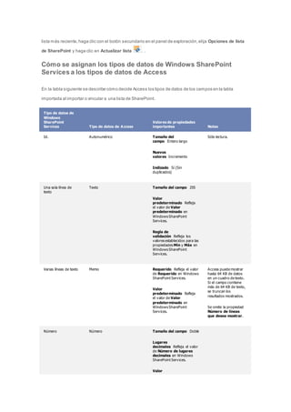 lista más reciente, haga clic con el botón secundario en el panel de exploración, elija Opciones de lista 
de SharePoint y haga clic en Actualizar lista . . 
Cómo se asignan los tipos de datos de Windows SharePoint 
Services a los tipos de datos de Access 
En la tabla siguiente se describe cómo decide Access los tipos de datos de los campos en la tabla 
importada al importar o vincular a una lista de SharePoint. 
Tipo de datos de 
Windows 
SharePoint 
Services Tipo de datos de Access 
Valores de propiedades 
importantes Notas 
Id. Autonumérico Tamaño del 
campo Entero largo 
Nuevos 
valores Incremento 
Indizado Sí (Sin 
duplicados) 
Sólo lectura. 
Una sola línea de 
texto 
Texto Tamaño del campo 255 
Valor 
predeterminado Refleja 
el valor de Valor 
predeterminado en 
Windows SharePoint 
Services. 
Regla de 
validación Refleja los 
valores establecidos para las 
propiedades Mín y Máx en 
Windows SharePoint 
Services. 
Varias líneas de texto Memo Requerido Refleja el valor 
de Requerido en Windows 
SharePoint Services. 
Valor 
predeterminado Refleja 
el valor de Valor 
predeterminado en 
Windows SharePoint 
Services. 
Access puede mostrar 
hasta 64 KB de datos 
en un cuadro de texto. 
Si el campo contiene 
más de 64 KB de texto, 
se truncan los 
resultados mostrados. 
Se omite la propiedad 
Número de líneas 
que desea mostrar. 
Número Número Tamaño del campo Doble 
Lugares 
decimales Refleja el valor 
de Número de lugares 
decimales en Windows 
SharePoint Services. 
Valor 
 