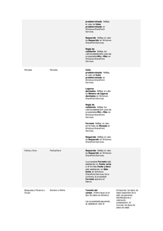 predeterminado Refleja 
el valor de Valor 
predeterminado en 
Windows SharePoint 
Services. 
Requerido Refleja el valor 
de Requerido en Windows 
SharePoint Services. 
Regla de 
validación Refleja los 
valores establecidos para las 
propiedades Mín y Máx en 
Windows SharePoint 
Services. 
Moneda Moneda Valor 
predeterminado Refleja 
el valor de Valor 
predeterminado en 
Windows SharePoint 
Services. 
Lugares 
decimales Refleja el valor 
de Número de lugares 
decimales en Windows 
SharePoint Services. 
Regla de 
validación Refleja los 
valores establecidos para las 
propiedades Mín y Máx en 
Windows SharePoint 
Services. 
Formato Refleja el valor 
de formato de Moneda en 
Windows SharePoint 
Services. 
Requerido Refleja el valor 
de Requerido en Windows 
SharePoint Services. 
Fecha u hora Fecha/Hora Requerido Refleja el valor 
de Requerido en Windows 
SharePoint Services. 
La propiedad Formato está 
establecida en Fecha corta 
si el formato Fecha y hora 
está establecido en Sólo 
fecha en Windows 
SharePoint Services. De lo 
contrario, la propiedad 
Formato aparece en 
blanco. 
Búsqueda y Persona o 
Grupo 
Número o Memo Tamaño del 
campo Entero largo (si el 
tipo de datos es Número) 
Las propiedades siguientes 
se establecen sólo al 
Al importar, los tipos de 
datos dependen de si 
está recuperando 
identificadores o 
valores de 
presentación. Al 
vincular, los tipos de 
datos de estas 
 